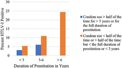HTLV-1 Is Also a Sexually Transmitted Infection